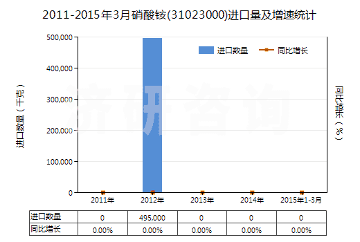 2011-2015年3月硝酸銨(31023000)進口量及增速統(tǒng)計